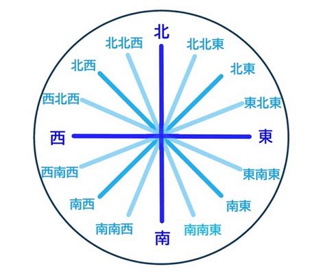 東南方位|「東南」「南東」の違いは？正しいのはどっち？家相。